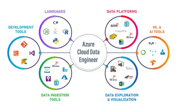 AZURE DATA ENGINEERING